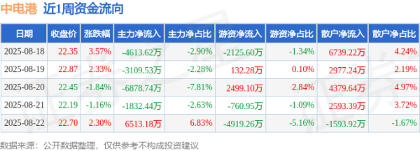 深圳股票配资 本周盘点（8.18-8.22）：中电港周涨5.19%，主力资金合计净流出9921.15万元