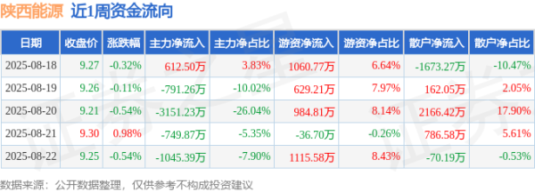 配资入门知识网 本周盘点（8.18-8.22）：陕西能源周跌0.54%，主力资金合计净流出5125.25万元