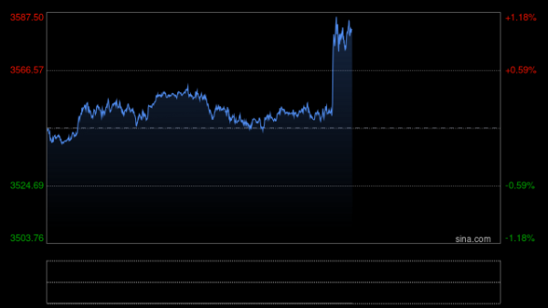 配资入门知识网 黄金突袭！现货金价突破3500美元，创历史新高